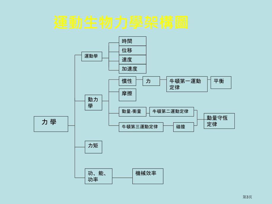 医学医疗-运动生物力学名师优质课赛课一等奖市公开课获奖课件_第3页